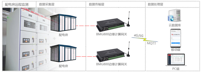 基于佰马边缘计算网关的配电房远程监测.png