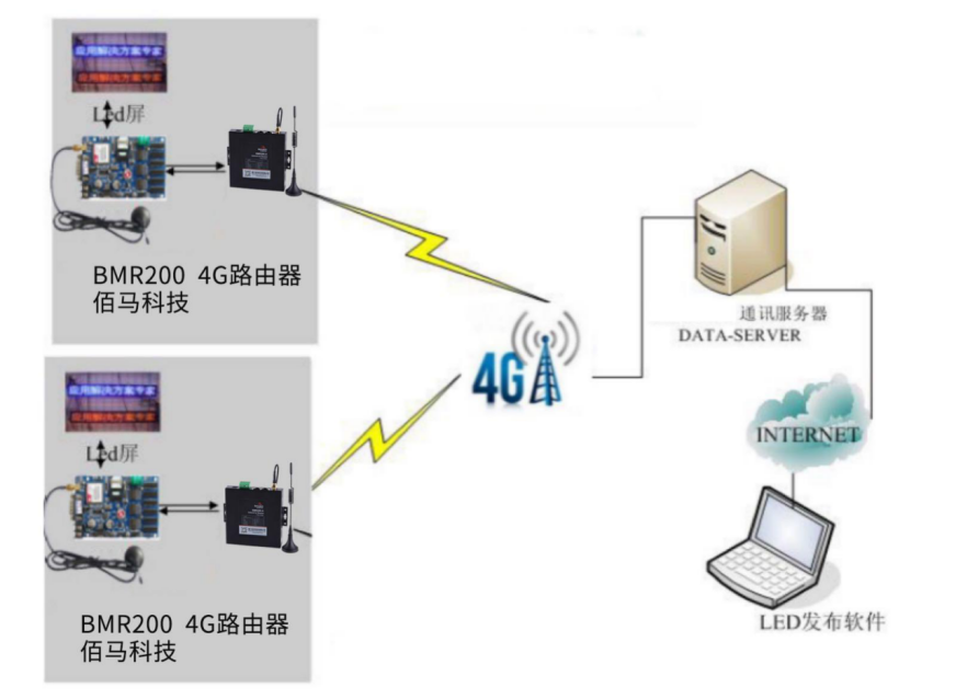 LED远程发布系统原理.png