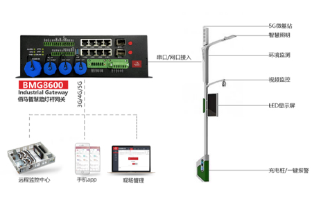 本项目的智慧杆建设案例，是路灯存量改造项目。原本功能单一的老旧路灯应用防水型5G网关，被改造成为多功能智能杆。