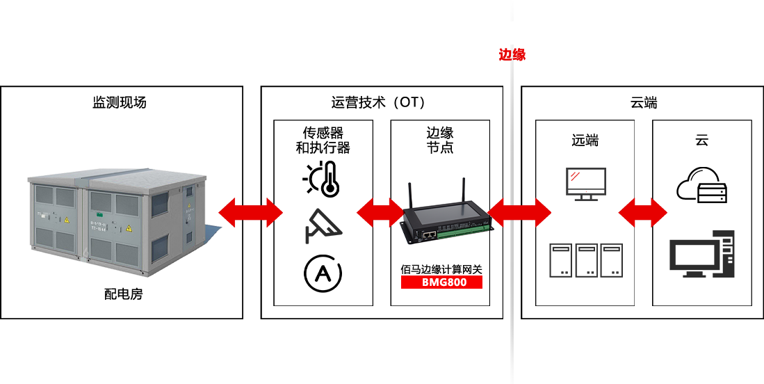 BMG800网关强劲的边缘计算能力.png