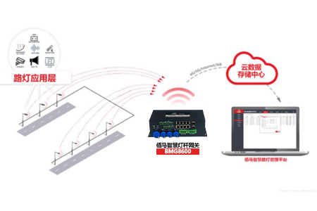 基于BMG8600网关的智慧灯杆平台​，对智慧灯杆的照明及其他设备进行统一监控，在智慧灯杆平台上可实现对路灯杆设备基于地理信息的状态监测与实时管理。