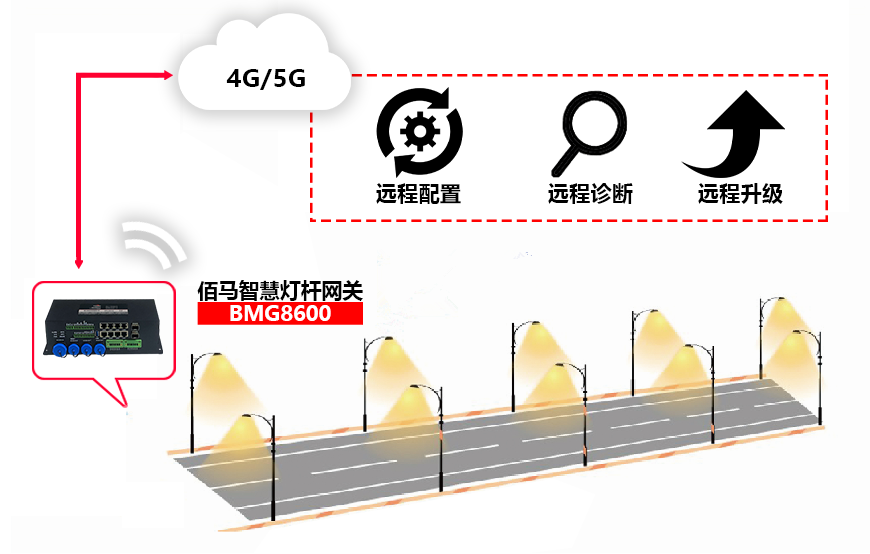 BMG8600智能网关远程配置.png