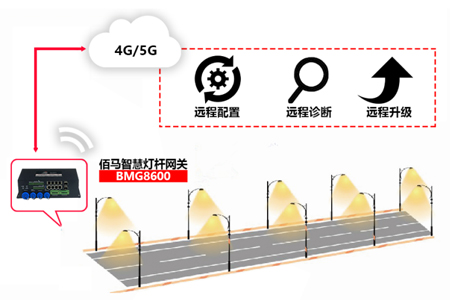 5G网络的传输距离较短，分布密集，智慧灯杆显然就是最佳承载点，将减少城市杆体的重复建设，避免城市道路两侧特别是路口杆体林立的乱象，节约城市空间，让城市变得更美好、更智慧。