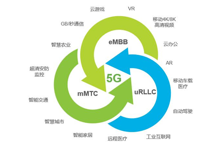 5G的发展虽然仍然存在些许挑战，但边缘计算能够解决这些问题。一方面边缘计算对5G的发展起到重要的支持作用，另一方面5G的发展也反作用推动边缘计算产业的繁荣。