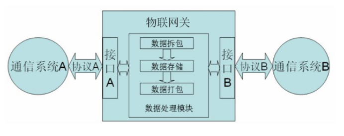 物联网网关数据传输的基本原理.png