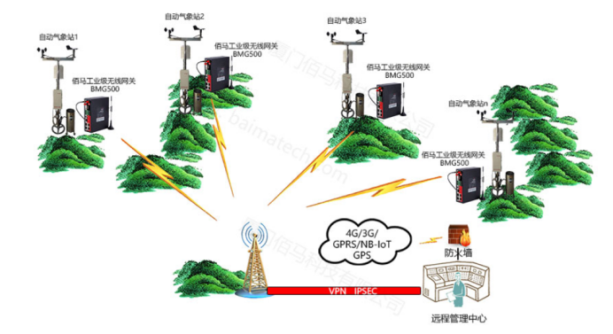 物联网4G/5G无线网关通信实现.png