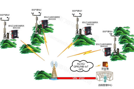 工业物联网关实现了现场设备通信系统，利用4G/5G、NB-IOT、GPS等无线通信技术，与云端系统对接，实现现场数据采集无线传输，这就是物联网4G/5G网关。