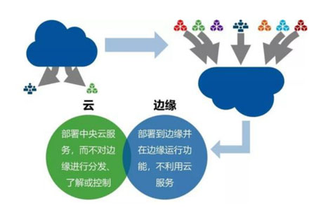 边缘计算网关设备被广泛提出，边缘网关能够给物联网解决了许多难题，给行业应用带来巨大的可能，那么边缘计算网关解决了IoT什么问题呢？