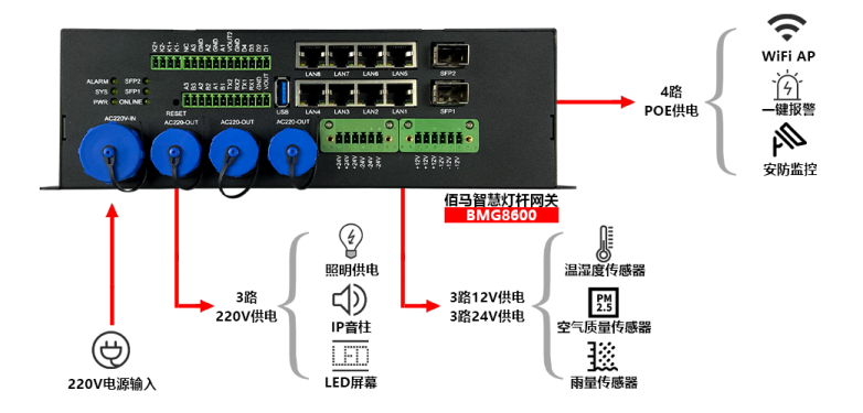 智慧杆网关提供电源输出.png