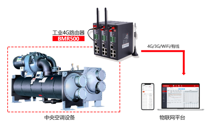 基于工业级4G路由器中央空调物联网解决方案.png