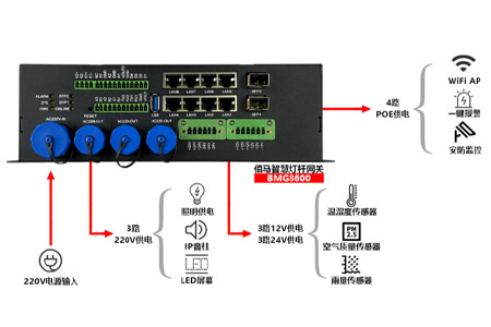 BMG8200 智慧灯杆专用工业智能网关，是佰马科技专为5G多功能杆应用而研发，在接口方面，具有220V、24V、12V、POE四种供电接口，智能网关的供电功能在5G多功能杆上发挥着什么作用呢？