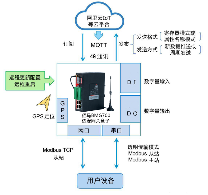 带有MQTT协议的网关盒子.png