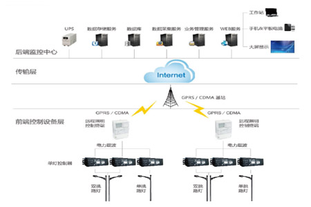 路灯照明管理解决方案，通过路灯照明管理系统，对路灯公共照明实行统一管理，达到照明远程监测、智能管控、节能降耗的“三位一体”的成效。照明系统功能包括：GIS地图显示，远程控制，数据采集，移动巡检，策略控制，故障报警，单灯调光，开关控制，用能计量等功能。