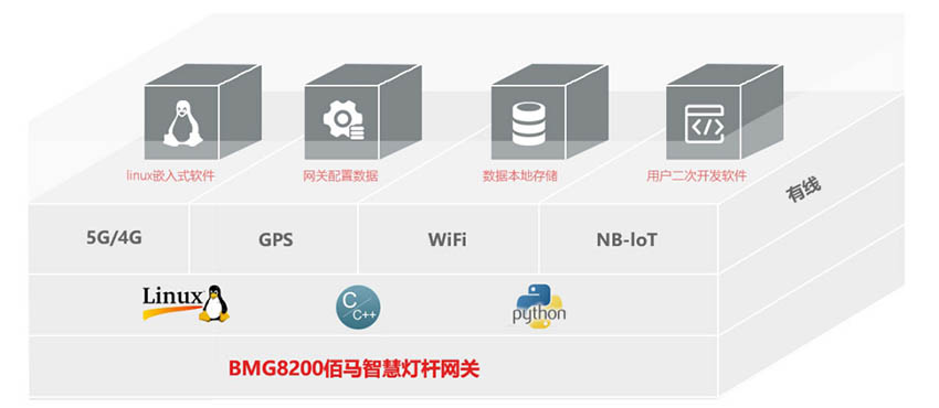 佰马智慧灯杆网关支持二次开发.jpg