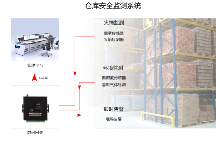 仓库安全智能监测无线组网.png