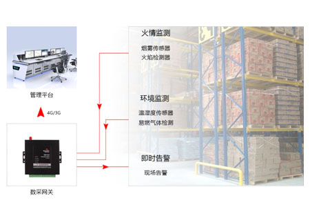 在仓库重要节点安装烟雾、温湿度、易燃气体监测等传感器和告警器，利用佰马BMY300工业4G数采网关​，将前端传感器一站式接入，将仓库数据实时同步到安全智能监测平台，在某项值超出预定数值，数采网关自动向云平台及现场告警器发送告警指令，有助于仓库管理人员及时作出反应。
