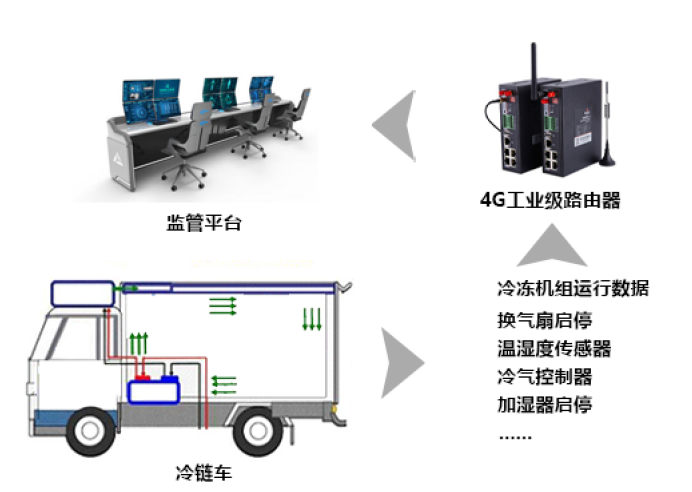 冷链柜通过路由器快速组网.png