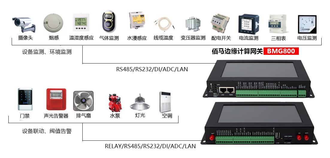 佰马BMG800边缘计算带屏网关配电房远程监测应用.png