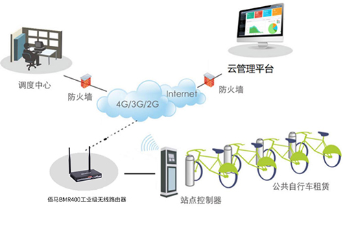 通过佰马BMR400工业级无线路由器将记录的租车信息和抓拍的租车点图片传送到后端管理平台，从而实现对多站点自行车实现统一的租赁信息管理与统计、租赁计时计费、站点环境与自行车使用状态监测等功能