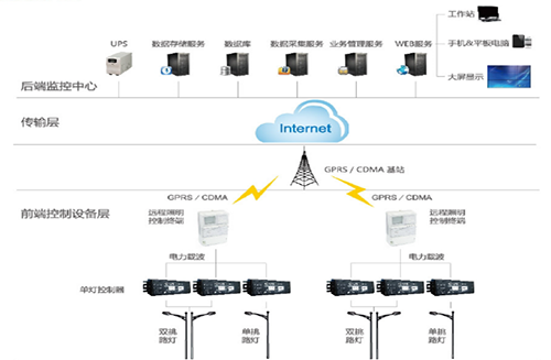 通过路灯智能管理系统和载波控制模块，对路灯公共照明实行统一管理，达到照明远程监测、智能管控、节能降耗的“三位一体”的成效。系统功能包括：路灯GIS地图显示，路灯远程控制，数据采集，移动巡检，策略控制，路灯故障报警，单灯调光，开关控制，路灯用能计量等功能。