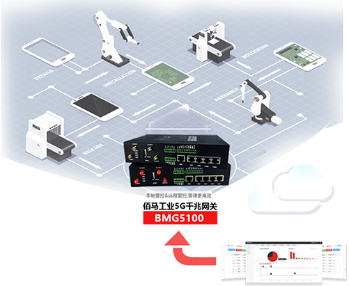 个性化、定制化的消费市场不断对工业生产制造提出新要求，得利于物联网技术对产业变革的催化加速，智能制造不断被付诸实践，对全行业产生巨大影响。5G工业无线网关能够有效助力传统工业向智慧制造转型，实现生产和物联网的跨越式提升。