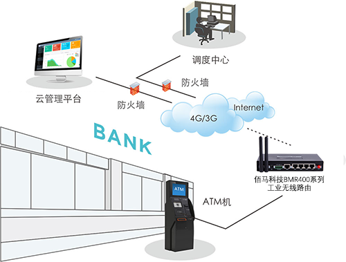 银行采用5G/4G无线网络方式构建无线组网系统，在非常安全可靠的组网条件下，建立起银行无线交易行业系统，这将会大大拓展了移动数据应用领域和银行业的进一步扩展。