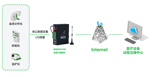 佰马科技提供高性价比边缘计算网关BMG700，协助医疗设备生产制造商打造医疗检验设备数采监控系统方案。该方案采集医疗设备相关数据，并在网络边缘侧进行数据预处理等操作，同时支持C或Python二次开发，可结合医院实际需求分析与上传数据，也可对中小型医疗设备运行状态进行实时监控。