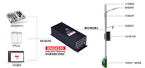 借助佰马智能灯杆网关，让5G基站登上路灯杆，加快5G通信网络的覆盖，满足城市智能化发展需求。