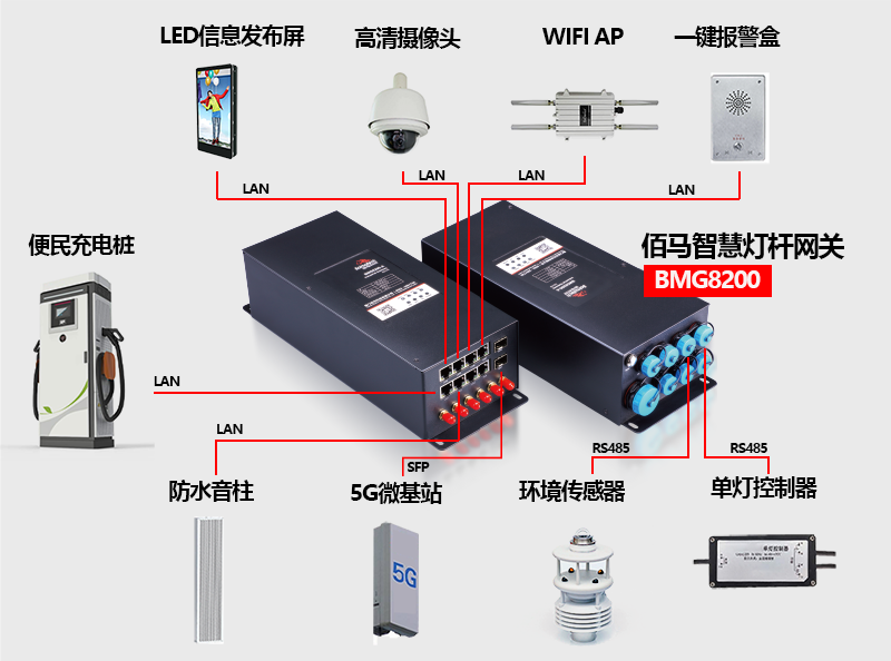 佰马BMG8200灯杆网关设备接口.png