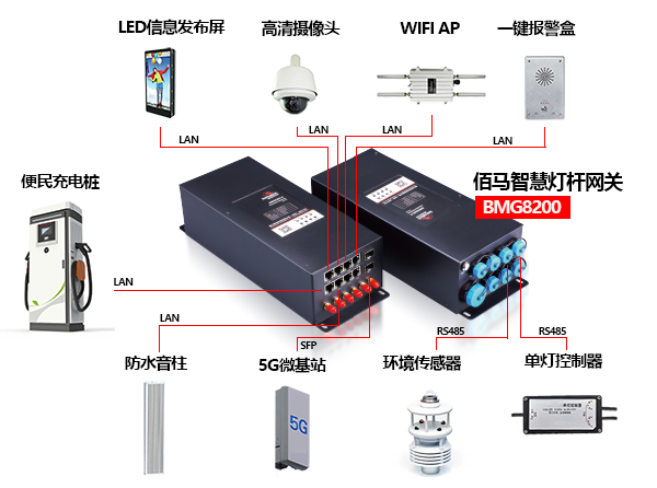 佰马科技为用户提供丰富的智慧灯杆功能外设选配，用户可在佰马已完成通信协议对接的设备群中选型，也可自主选择外设品牌，由佰马科技协助推进驱动对接。