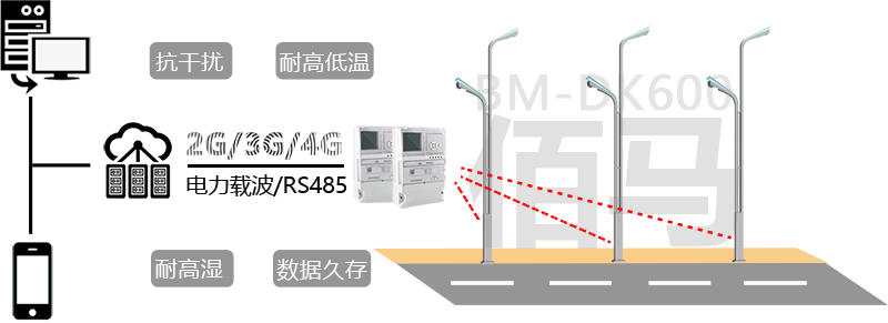 集中控制器拓扑图.png