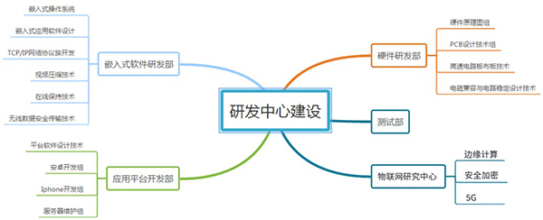 物联网研发部门.jpg