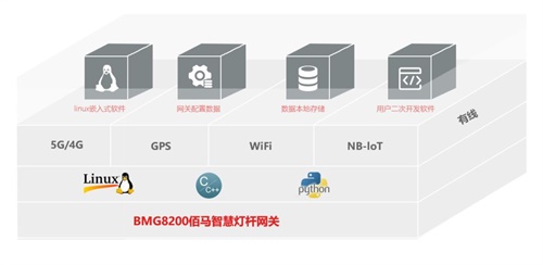 用于多功能路灯杆的智能云盒网关，主要是给路灯杆上的各类终端外设提共网关支持，执行数据采集，本地化数据处理和指令控制等工作。