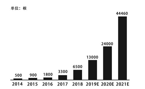 乘着5G和新基建的东风，智慧灯杆在2020年取得了大跨步式的发展，伴随国家智慧灯杆标准的出台，智慧路灯杆还将开拓更大的市场规模。