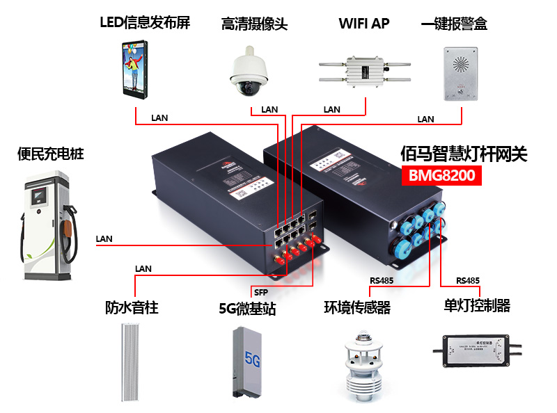 智慧路灯杆网关可接入设备.jpg