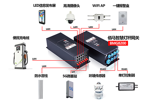 智慧路灯杆集合了多种用电设备，需要一款集中了供电、用电监测和用电控制的智慧杆网关，来实现对各类杆载用电设备的高效支持。