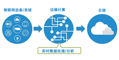 边缘计算具备低延时计算快，实时响应效率高，节省流量和带宽等特点。佰马边缘计算智能网关，经过软硬件优化开发设计，在物联网系统中发挥低延时优势、省带宽优势、通信安全优势和多网兼备优势。