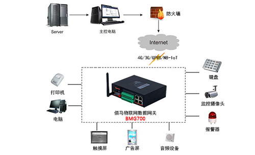 物联网数据网关支持不同物联网设备的数据集中采集、传输和边缘计算处理，物联网设备常见的数据接入方式有：opc、modbus、wifi、蓝牙、zigbee、PLC等。