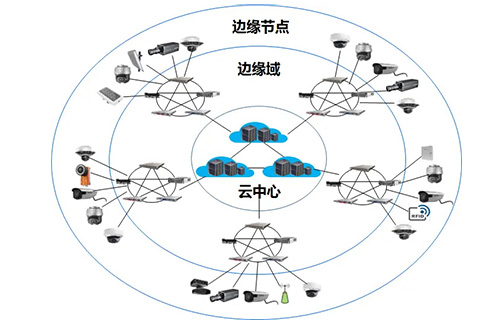 边缘计算，也叫分布式计算相关、雾计算、多边计算，具有省带宽，低延迟，安全性高，设备控制力强的优势。主要的边缘计算设备有传感器、PLC、智能路由器和ICT融合网关等。边缘计算设备选型还有以下要点。