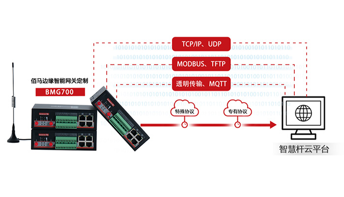 边缘计算网关是实现物联网系统级应用不可或缺的设备，佰马边缘智能网关支持的定制内容包括品牌贴牌、通信协议定制、软件功能定制、硬件功能定制、结构尺寸定制等。
