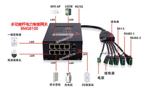 电力智能网关包括集中供电功能、用电监测功能和用电保护等一系列功能，多功能杆是一种搭载多类型用电设备、采用多种供电方式，以及用电安全性要求高的物联网系统，只有配套高品质的电力智能网关，才能支撑多功能杆物联网系统长久稳定运行。