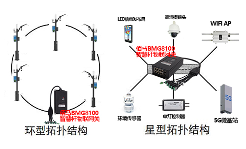 智慧路灯杆项目往往需要搭建数十根甚至上百根灯杆的集中控制和通信组网，借助BMG8100型物联网智能网关的多接口、多网同时在线优势，快速实现智慧路灯杆多杆多设备通信组网。