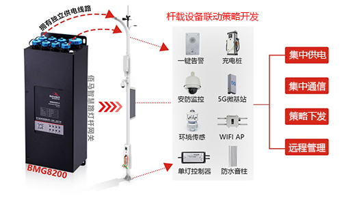 智慧路灯杆搭载广播音柱设备，通过开发与杆载媒体信息屏、智慧照明、环境监测、一键告警等设备的联动策略，促进智慧杆设施功能和服务的拓展升级。