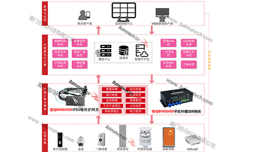 智能接入网关集成有无线通信、边缘计算、协议转换、多功能应用接口、物联网联动等功能，借助智能接入网关，可以实现传统灯杆升级、打造新型智慧路灯，助力智慧城市建设。