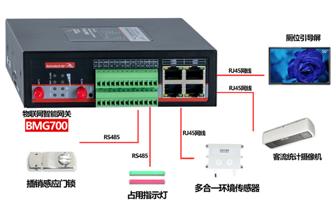 佰马科技提供多类型的智慧公厕系统设备选型，已实现与智慧公厕物联网设备的多端打通、无缝对接。接入设备涵盖：引导屏、环境传感器、客流统计机、感应门锁、厕位led指示灯等，让智慧公厕系统部署快捷高效。