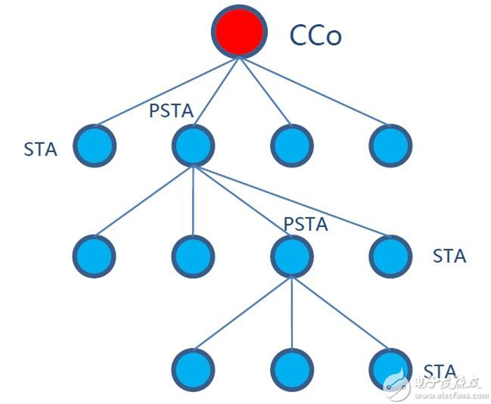 PLC电力载波网络架构.jpg