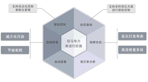 路灯智能控制终端，主要应用于路灯照明控制、照明监测、灯控组网、设备协同等，使用场景广泛，类型包括电力载波网关/灯控器、RS485单灯/集中控制器、NB-IoT照明控制器、路灯智能网关等。