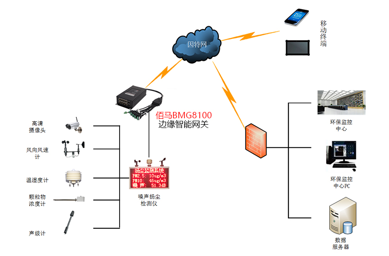 多功能智慧杆扬尘监测系统.jpg