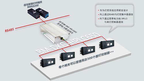 宽带电力载波技术在灯控组网行业得到越来越多的应用，主要拥有控制距离远范围广、低延时更稳定、支持组网协同、数据安全性高等优势。