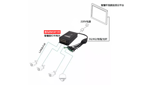 摄像头是智慧路灯杆最常搭载的设备，主要包括三种供电模式，而选择智慧杆PoE网关进行集中供电的模式最有优势，包括成本更低、集中维护更简单、总体能耗更低、远程控制更便捷等。